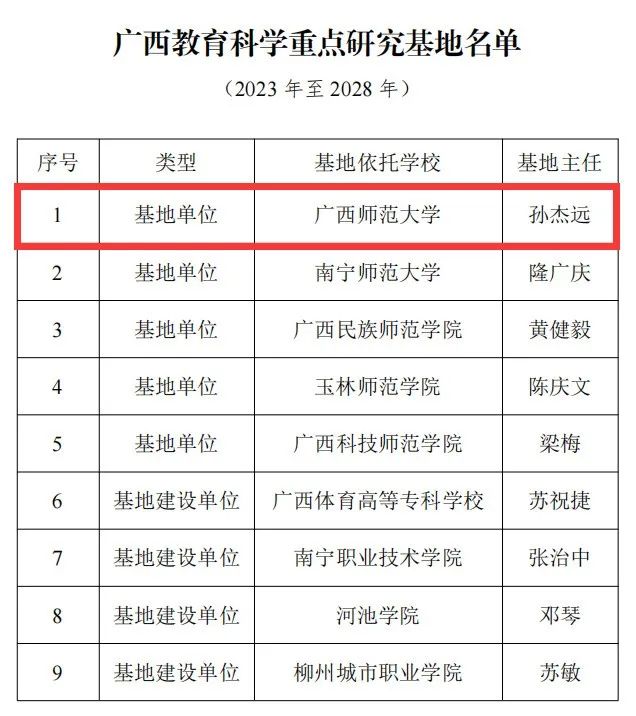 <font style='font-weight:bold;'>广西师范大学“广西教育现代化研究中心”获批广西教育科学重点研究基地</font>